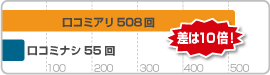 口コミアリ508回、口コミナシ55回。その差は10倍
