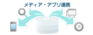 メディア・アプリ連携