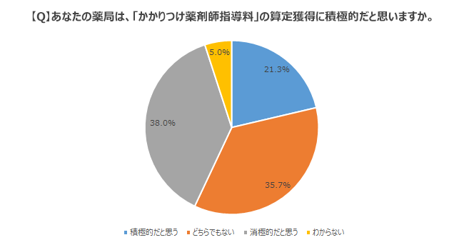 【Q】あなたの薬局は、「かかりつけ薬剤師指導料」の算定獲得に積極的だと思いますか。