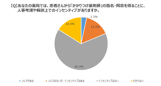 【Q】あなたの薬局では、患者さんから「かかりつけ薬剤師」の指名・同意を得ることに、人事考課や報酬上でのインセンティブがありますか。