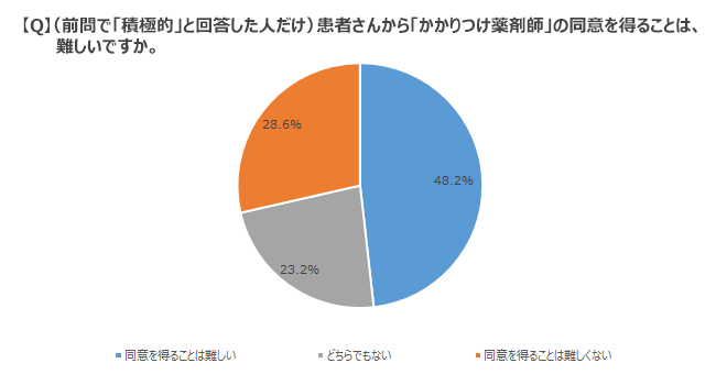 【Q】（前問で「積極的」と回答した人だけ）患者さんから「かかりつけ薬剤師」の同意を得ることは、難しいですか。