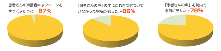 患者さんの声調査キャンペーンをやってよかった…97% 「患者さんの声」の中に、これまで気づいていなかった指摘があった…86% 「患者さんの声」を、院内で全員に見せた…76%