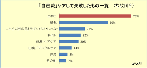 「自己流」ケアして失敗したもの一覧