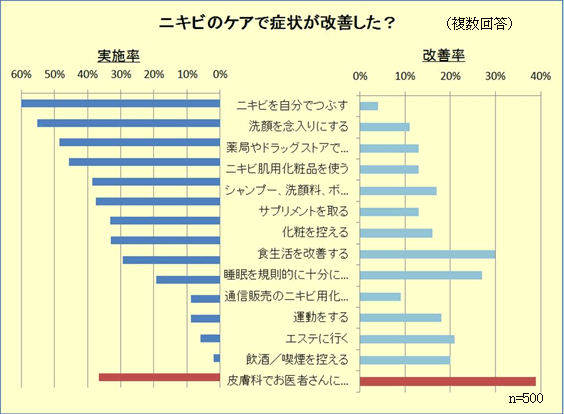 ニキビのケアで症状が改善した？