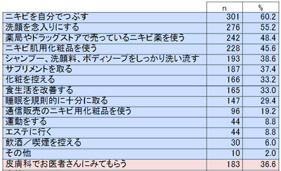 今までに、試したことのあるニキビケア・ニキビ治療