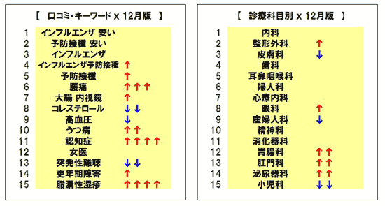 2011年12月診療科目検索ランキング