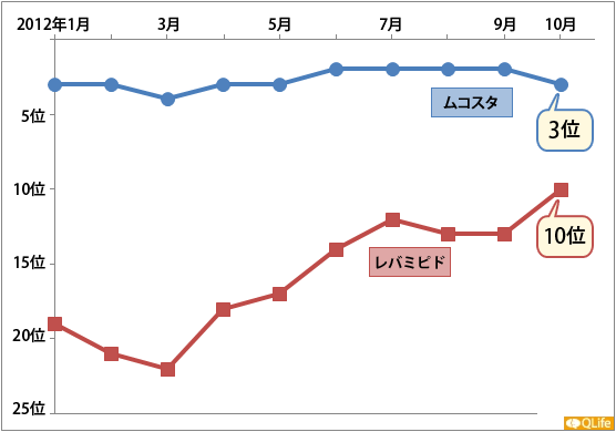 ムコスタ、レバミピド　検索ランキングの推移