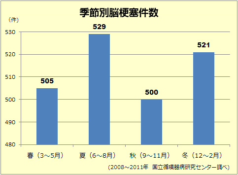 季節別脳梗塞発生件数