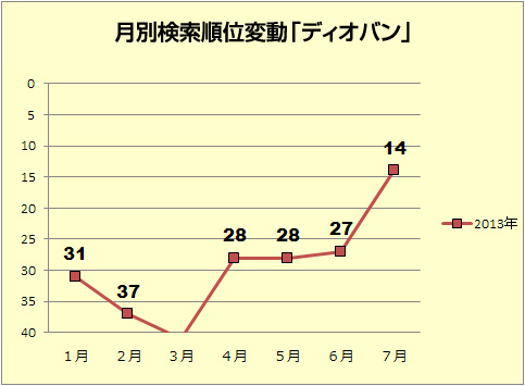 月別検索順位変動「ディオバン」