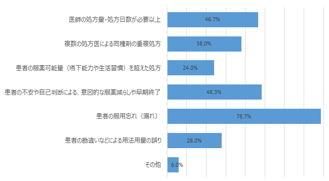 【Q】「残薬問題」の原因として大きなものは何だと思いますか（複数回答）