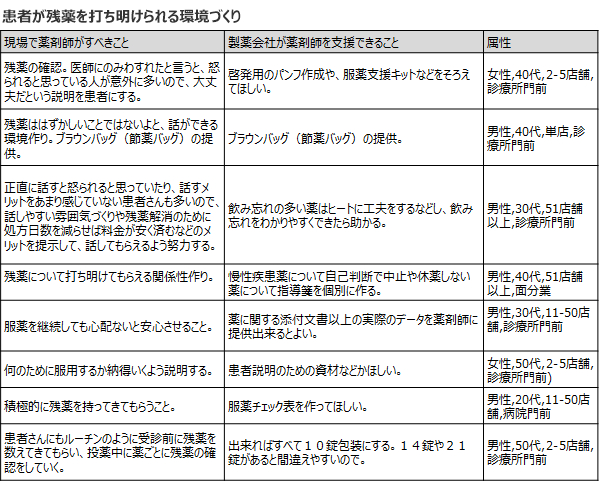 患者が残薬を打ち明けられる環境づくり