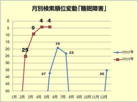 月別検索順位変動「睡眠障害」