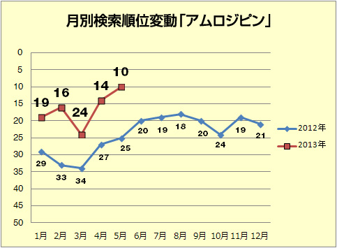 月別検索順位変動「アムロジピン」