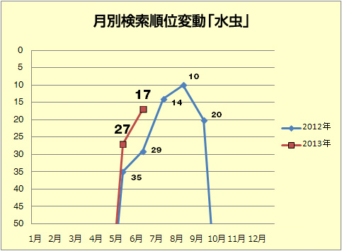 月別検索順位変動「水虫」