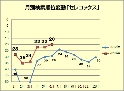 月別検索順位変動「セレコックス」