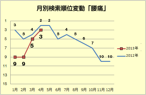 月別検索順位変動「腰痛」