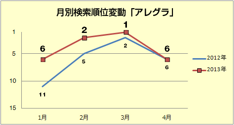 月別検索順位変動「アレグラ」