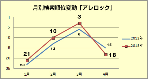 月別検索順位変動「アレロック」