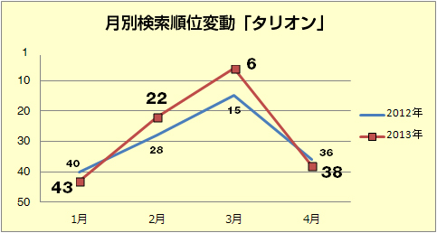 月別検索順位変動「タリオン」