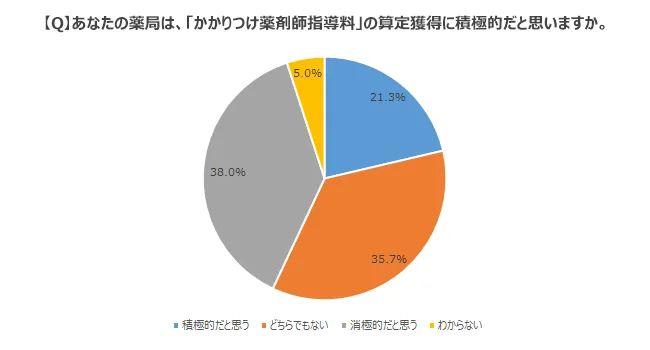 【Q】あなたの薬局は、「かかりつけ薬剤師指導料」の算定獲得に積極的だと思いますか。