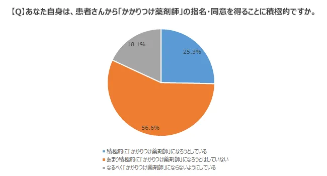 【Q】あなた自身は、患者さんから「かかりつけ薬剤師」の指名・同意を得ることに積極的ですか。