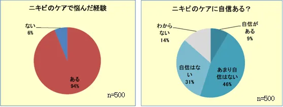 ニキビのケアで悩んだ経験/ニキビのケアに自信ある?