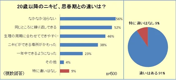 20歳以降のニキビ、思春期との違いは?