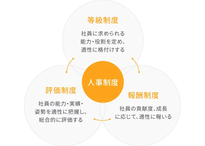 人事制度の全体像。等級制度・評価制度・報酬制度の3つが人事制度を構成する