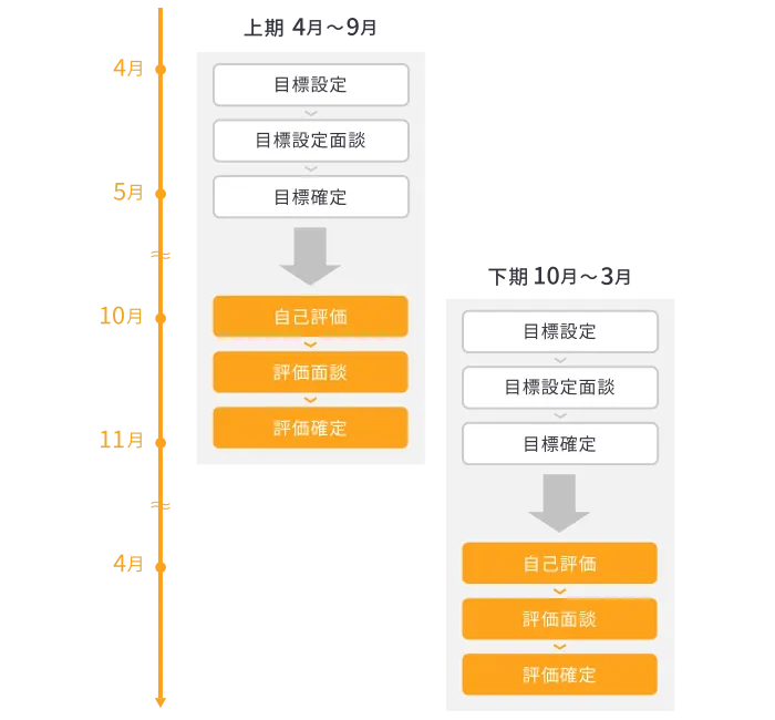 評価制度の年間スケジュール。上期4〜9月・下期10〜3月それぞれで目標設定・目標設定面談・目標確定のあと、自己評価・評価面談・評価確定を行う