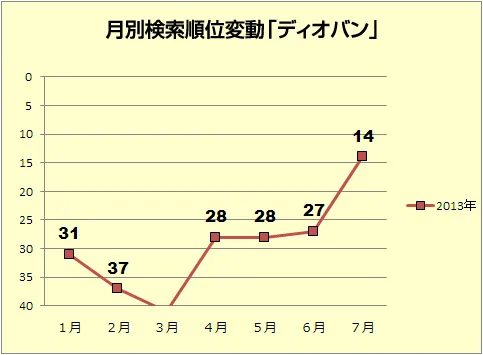 月別検索順位変動「ディオバン」