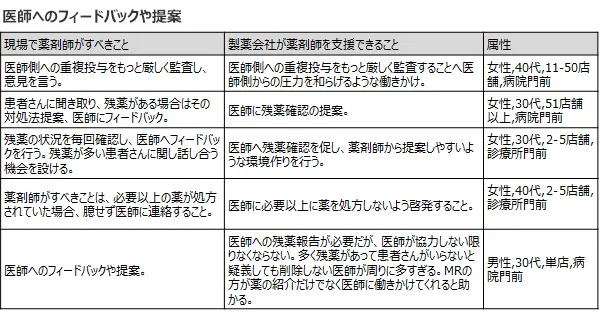 医師へのフィードバックや提案