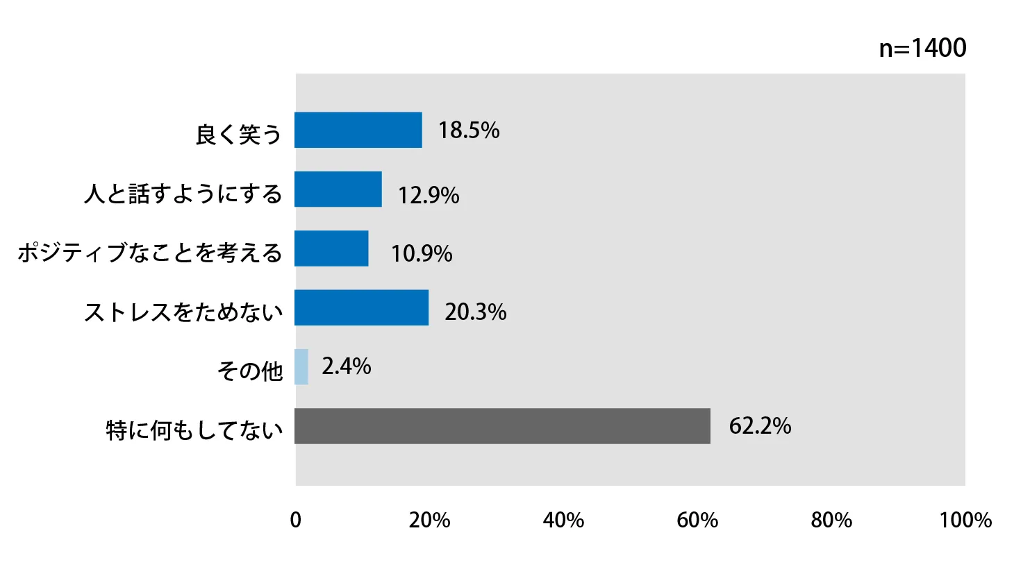 あなたが免疫力を高めるために工夫している行動について教えてください。また、その行動について具体的な内容を教えてください。