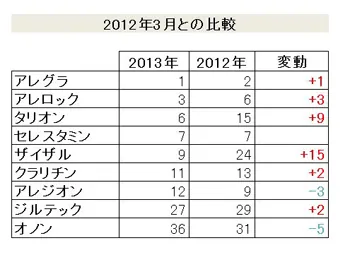 2012年と2013年の抗アレルギー剤ランキング変動