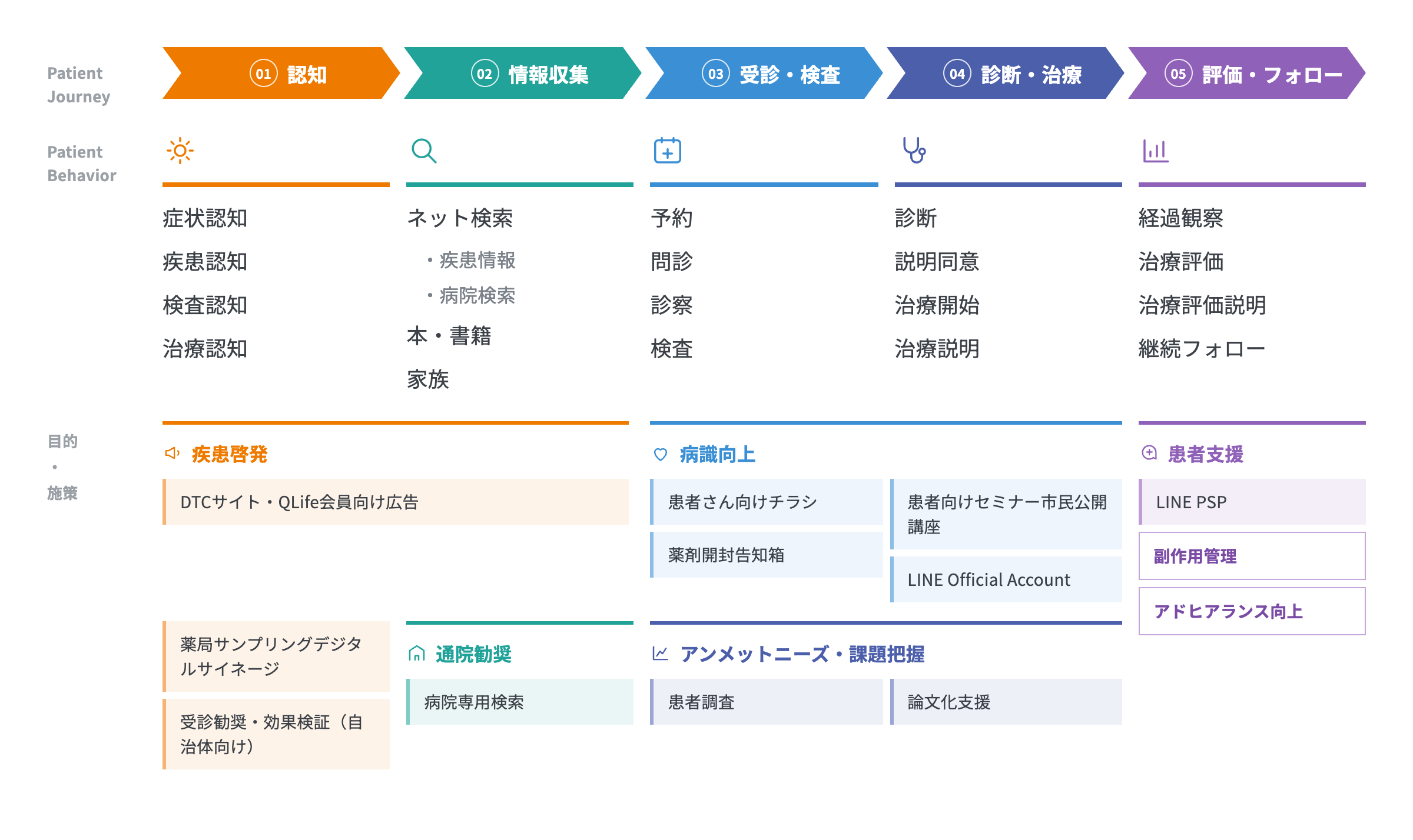 患者ジャーニーマップ