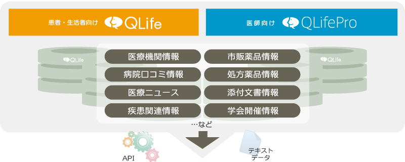 QLifeのコンテンツ供給