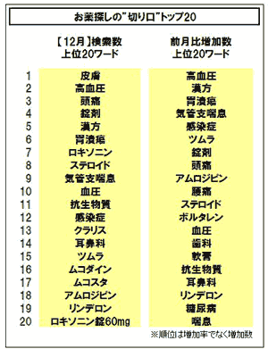 2011年12月お薬検索ランキング