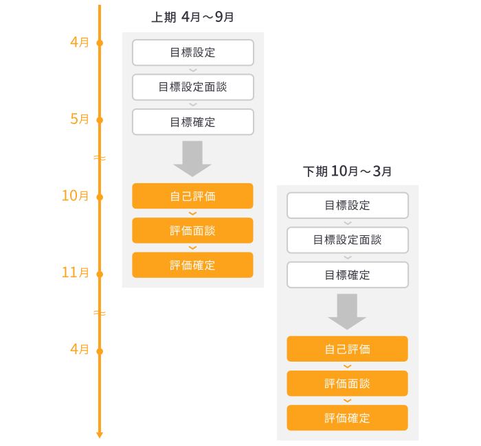 評価制度