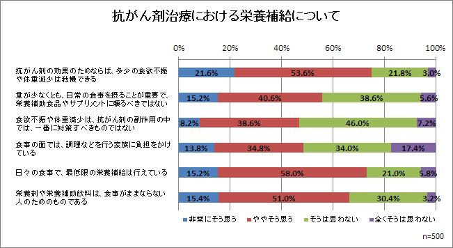 抗がん剤における栄養補給について