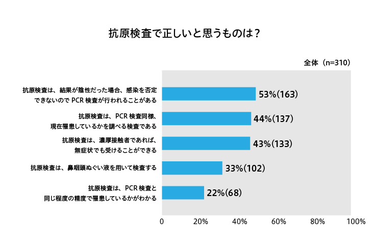 新型コロナ 検査 に関する一般対象のアンケート実施 株式会社qlife キューライフ