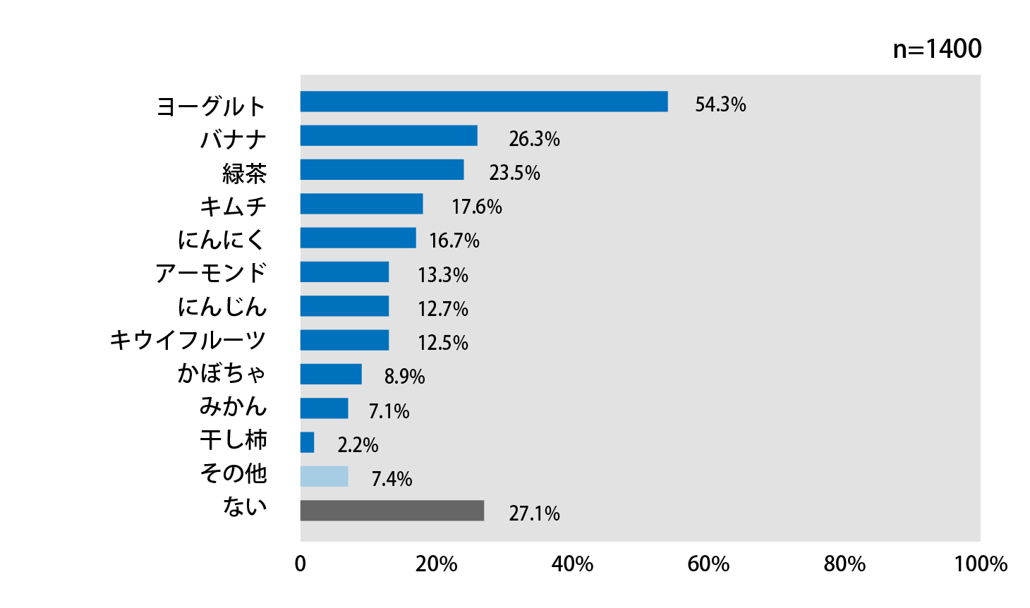 あなたが免疫力を高めるために摂取している食べ物を、全て教えてください。