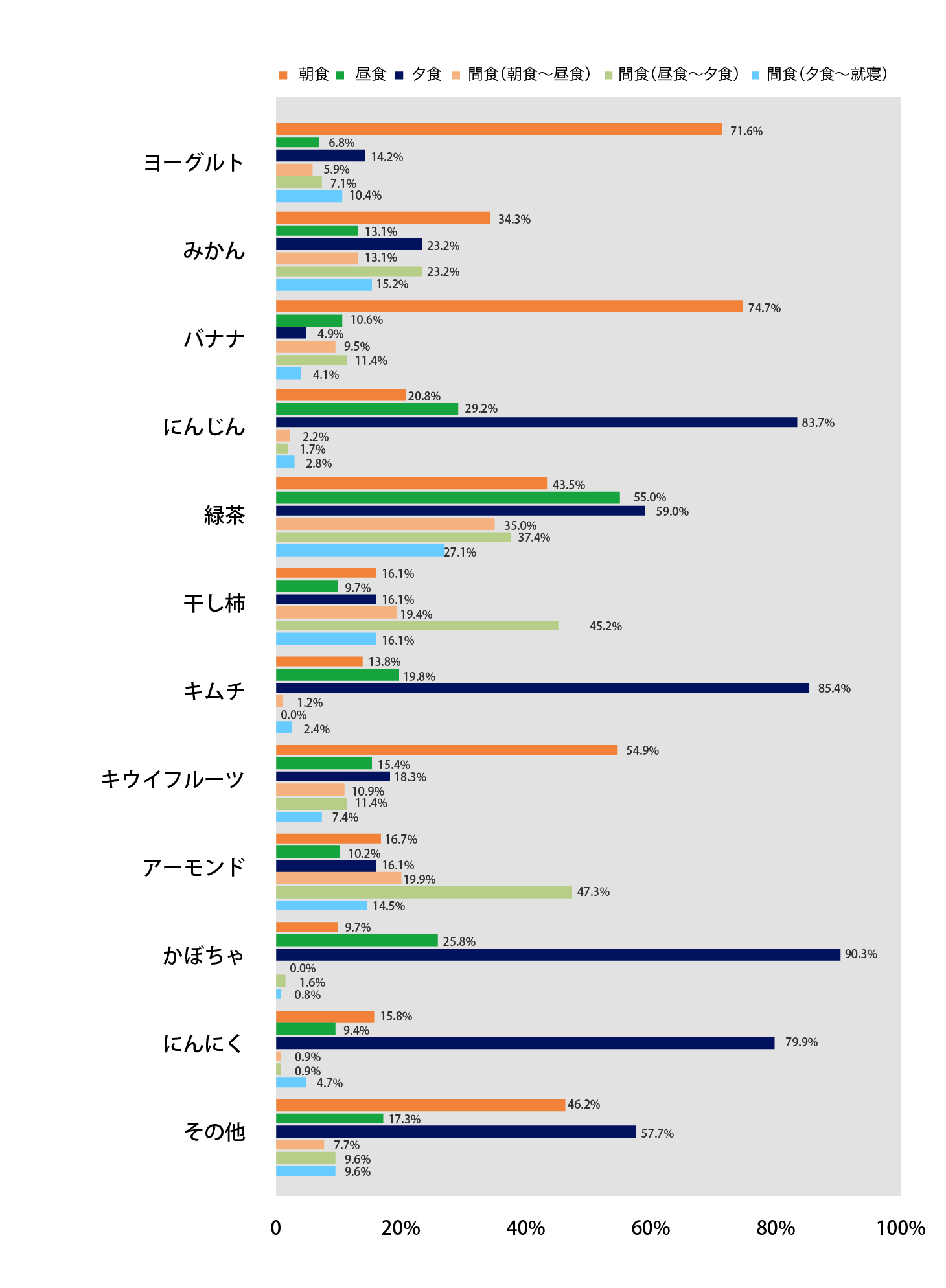 先程答えた摂取している食べ物はいつ摂取しているか、全て教えてください。