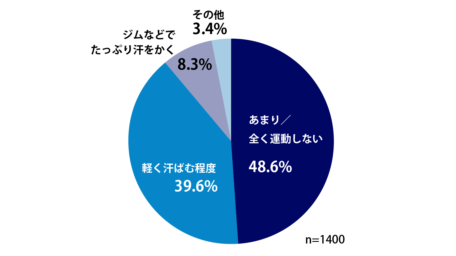 あなたの運動について一番近いものを教えてください。