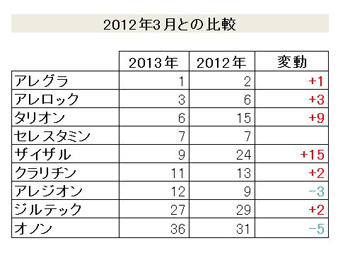 2012年と2013年の抗アレルギー剤ランキング変動